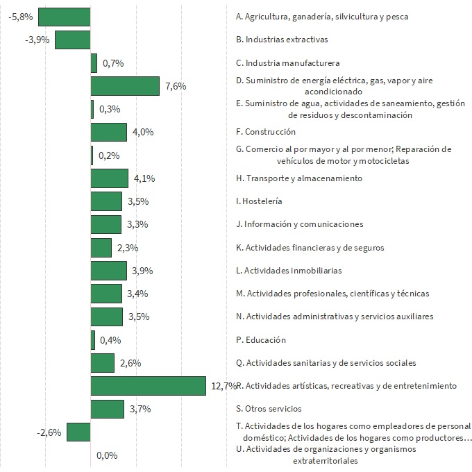 Tasa de variación interanual del número de empresas inscritas en la Seguridad Social en Andalucía según sector de actividad. Agosto 2022