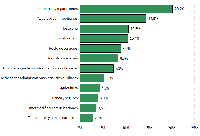 Distribución de las sociedades mercantiles constituidas según sector de actividad (porcentaje). Julio 2022