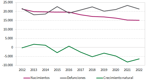 Evolución de nacimientos, defunciones y crecimiento natural en el primer trimestre de cada año. Andalucía