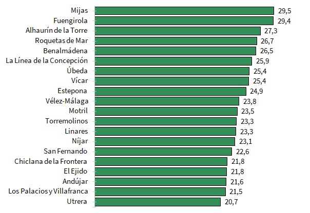 Municipios de más de 10.000 afiliaciones con mayor porcentaje de autónomos. Septiembre 2022
