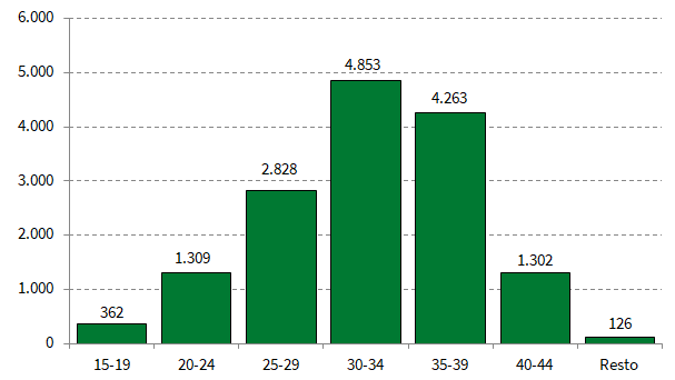 Distribución del número de nacimientos según edad de la madre. Primer trimestre de 2022. Andalucía