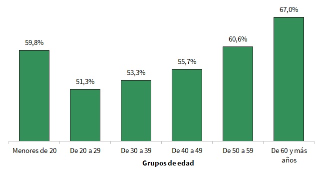 filiaciones en las que el municipio de trabajo coincide con el de residencia según grupo de edad (%). Septiembre 2022