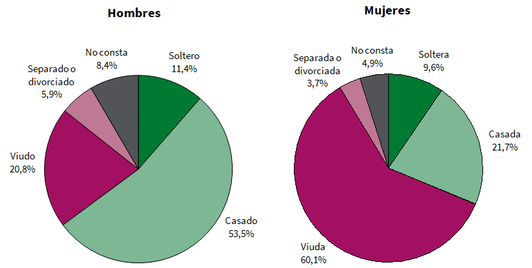 Distribución del número de defunciones según estado civil y sexo. Primer trimestre de 2022. Andalucía