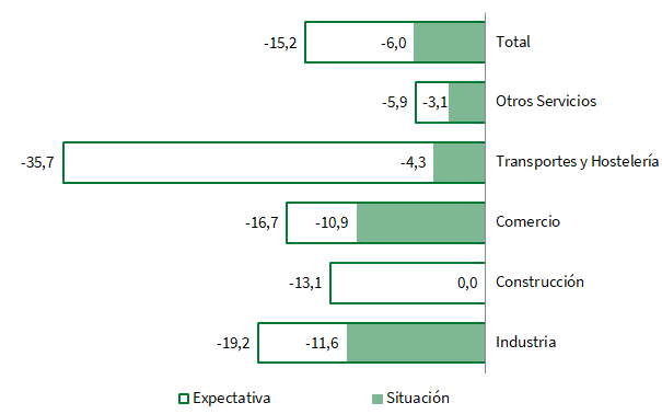 Balance de situación y expectativas por sectores de actividad en Andalucía. Cuarto trimestre de 2022