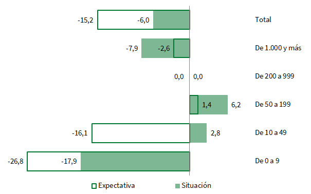 Balance de situación y expectativas por tramos de empleo en Andalucía. Cuarto trimestre de 2022