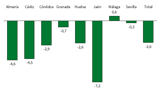 Tasa de variación intertrimestral del Índice de Confianza Empresarial Armonizado por provincias en Andalucía. Cuarto trimestre de 2022
