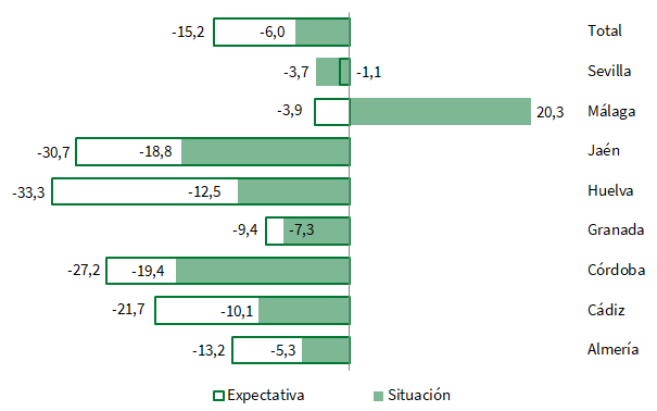 Balance de situación y expectativas por provincias en Andalucía. Cuarto trimestre de 2022
