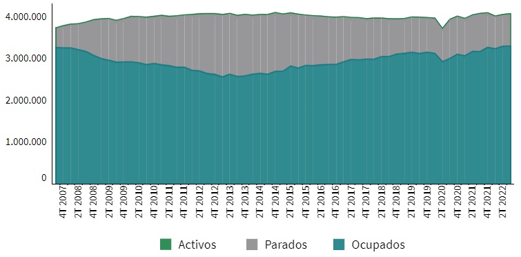 Evolución de activos, ocupados y parados en Andalucía (personas)