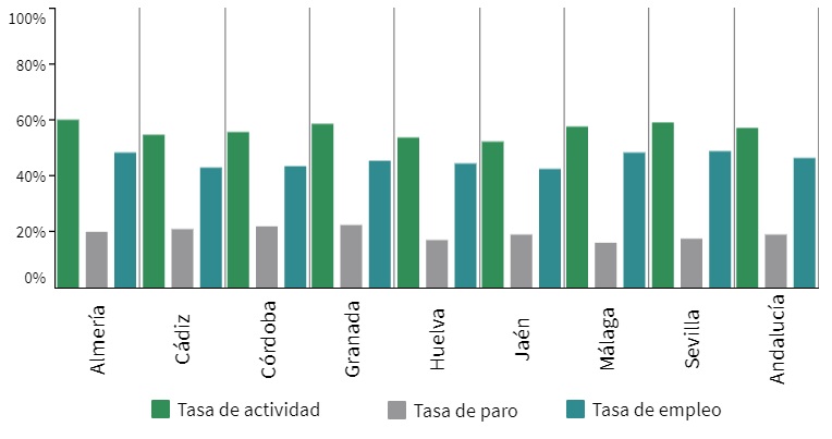 Tasa de actividad, paro y empleo en Andalucía en el tercer trimestre del año 2022 (porcentaje)