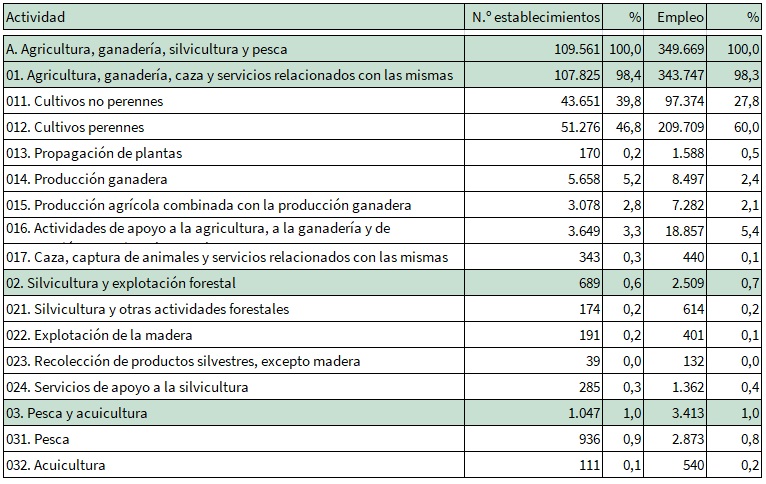 Número de establecimientos y empleo de la Sección A: Agricultura, ganadería, silvicultura y pesca en Andalucía. 1 de enero de 2021