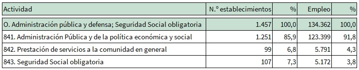 Número de establecimientos y empleo de la Sección O: Administración Pública y defensa; Seguridad Social obligatoria en Andalucía. 1 de enero de 2021