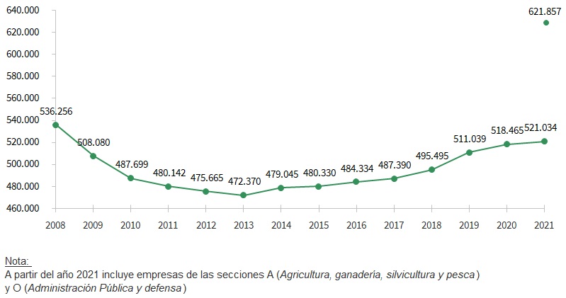 Evolución del número de empresas en Andalucía