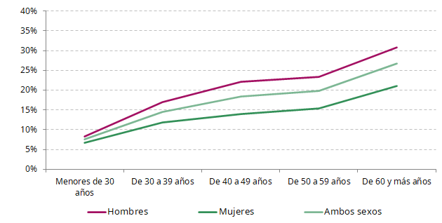 Proporción de autónomos sobre el total de ocupados. Andalucía. Año 2021