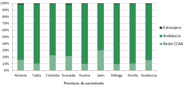Población nacida en Andalucía según lugar de residencia. 1 de enero de 2022