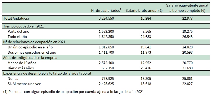 Asalariados y salario medio para una selección de variables. Andalucía. Año 2021