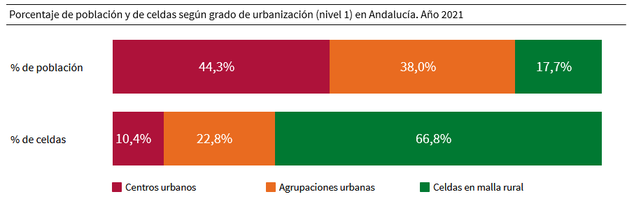 Porcentaje de población y de celdas según grado de urbanización (nivel 1) en Andalucía. Año 2021