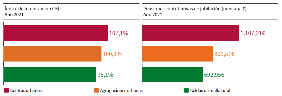 Índice de feminización (%). Pensiones contributivas de jubilación (mediana €). Año 2021