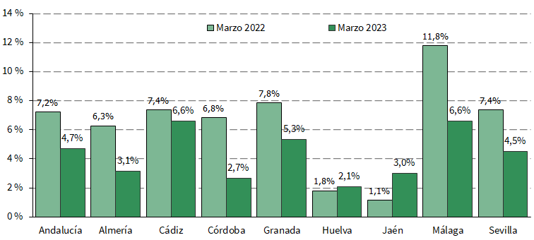 asa de variación interanual del número de trabajadores en las empresas inscritas en la Seguridad Social en Andalucía. Marzo 2023