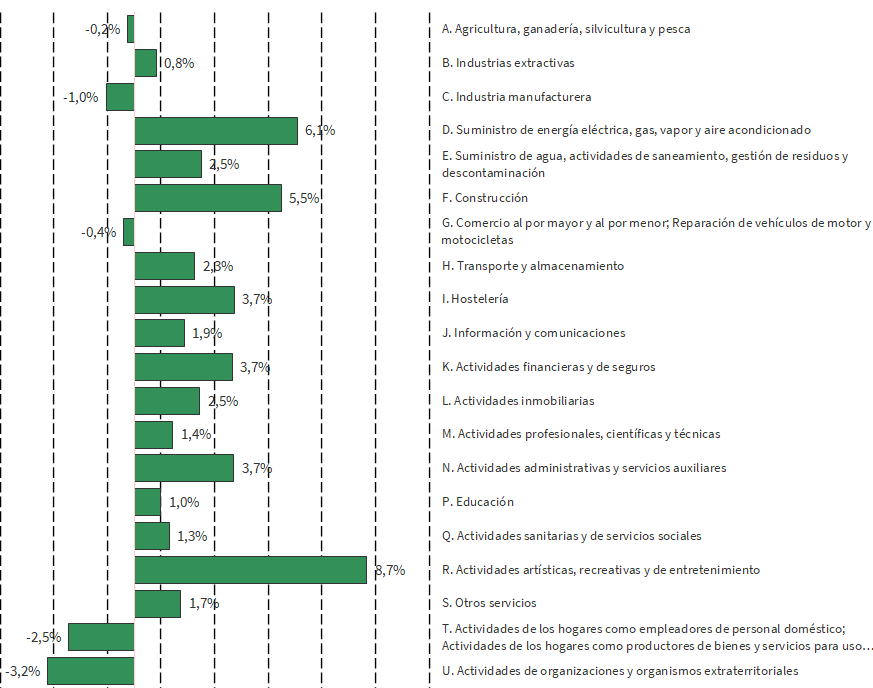 Tasa de variación interanual del número de empresas inscritas en la Seguridad Social en Andalucía según sector de actividad. Marzo 2023