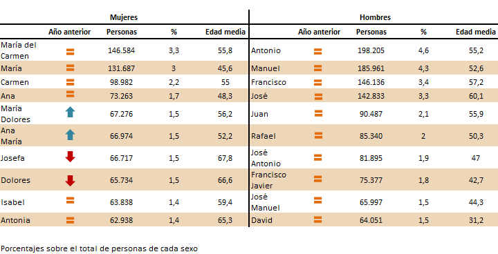 Diez nombres más frecuentes en Andalucía a 1 de enero de 2023