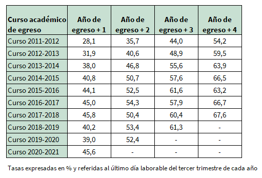Tasa de inserción laboral de los egresados de formación profesional en los cursos 2011-2012 a 2020-2021 según los años transcurridos desde el egreso