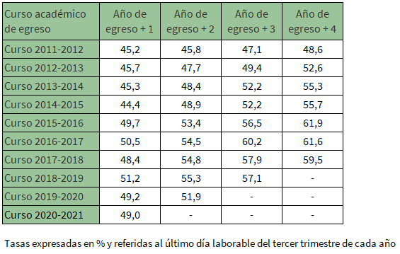 Tasa de adecuación de la cualificación al puesto de trabajo de los egresados universitarios en los cursos 2011-2012 a 2020-2021 que residían en Andalucía y trabajan por cuenta ajena en Andalucía según los años transcurridos desde el egreso
