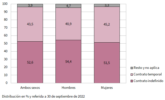 Tipo de contrato de los egresados universitarios del curso 2020-2021 que residían en Andalucía y trabajan por cuenta ajena al año del egreso en Andalucía por sexo