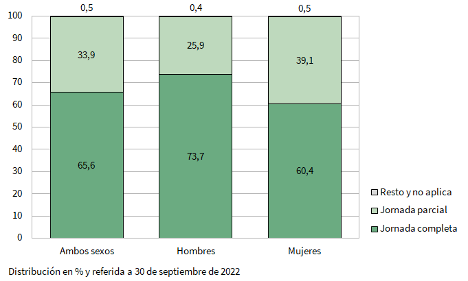 Tipo de jornada laboral de los egresados universitarios del curso 2020-2021 que residían en Andalucía y trabajan por cuenta ajena al año del egreso en Andalucía por sexo