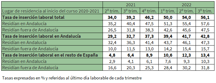 Tasa de inserción laboral de los egresados universitarios en el curso 2020-2021 según lugar de trabajo y residencia al inicio del curso