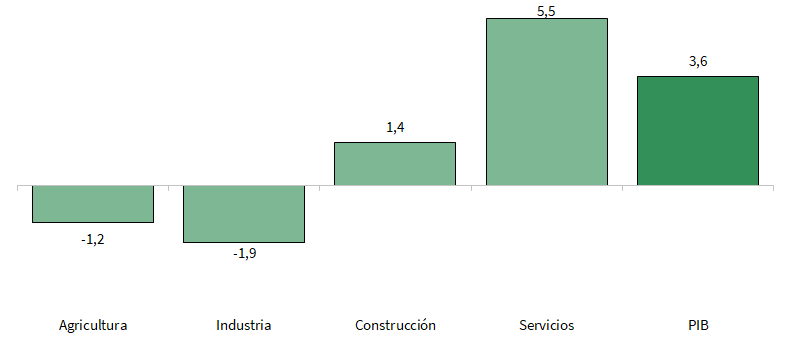 VAB por sectores. Primer trimestre 2023. Tasas de variación interanual (%)