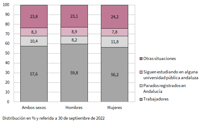 Distribución de los egresados universitarios del curso 2020-2021 que residían en Andalucía por sexo según su situación laboral al año del egreso