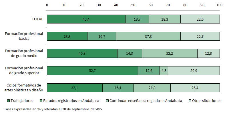 Distribución de los egresados de formación profesional del curso 2020-2021 que residían en Andalucía por tipo de estudio cursado según su situación laboral al año del egreso