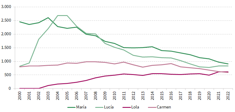 Nombres de niña más frecuentes en Andalucía. Evolución 2000-2022