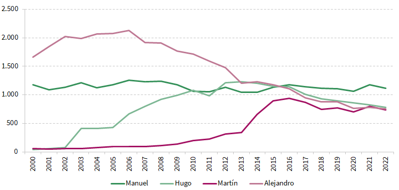 Nombres de niño más frecuentes en Andalucía. Evolución 2000-2022
