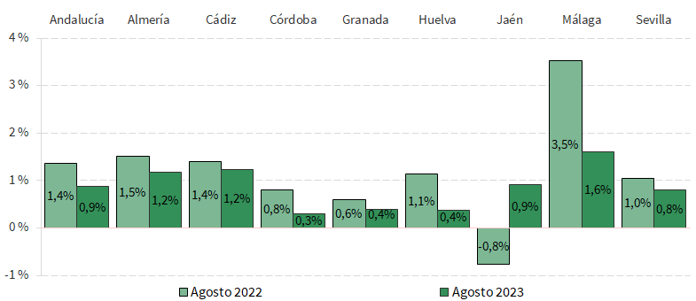 Tasa de variación interanual del número de empresas inscritas en la Seguridad Social en Andalucía