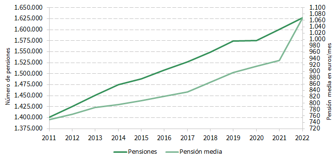 Evolución del número de pensiones y pensiones medias