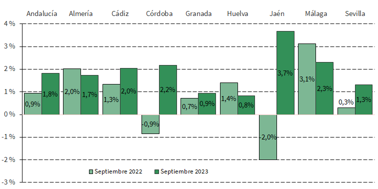 Tasa de variación interanual del número de empresas inscritas en la Seguridad Social en Andalucía