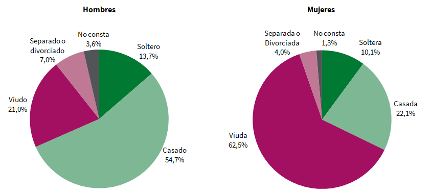 Distribución del número de defunciones según estado civil y sexo. Primer trimestre de 2023. Andalucía