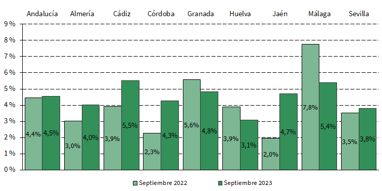 Tasa de variación interanual del número de trabajadores en las empresas inscritas en la Seguridad Social en Andalucía