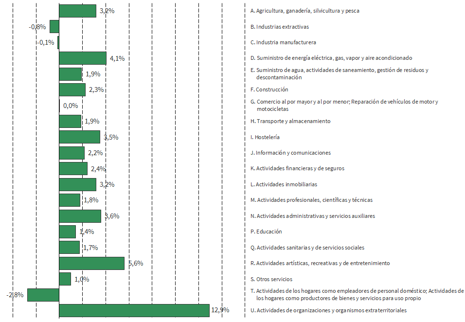 Tasa de variación interanual del número de empresas inscritas en la Seguridad Social en Andalucía según sección de actividad. Septiembre 2023