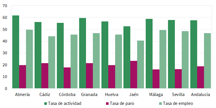 Tasa de actividad, paro y empleo en Andalucía. Tercer trimestre 2023 (%)
