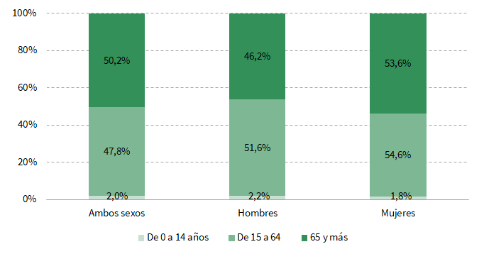 Población nacida en Andalucía y residente en el resto de España por grupo de edad y sexo. Año 2023