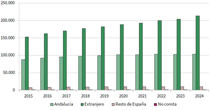 Evolución de los andaluces en el mundo según lugar de nacimiento