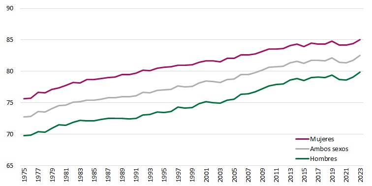 Evolución de la esperanza de vida al nacer. 1975 – 2023