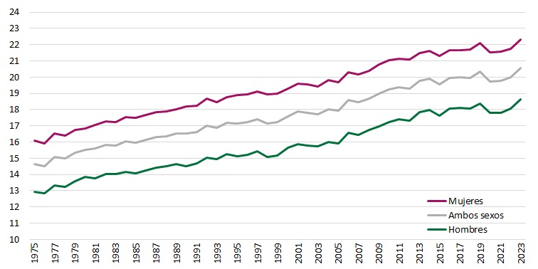 Evolución de la esperanza de vida a los 65 años. 1975 – 2023