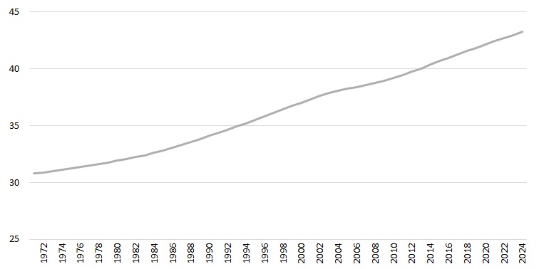 Evolución de la edad media de la población. 1971 - 2024