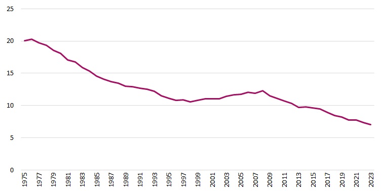 Evolución de la tasa bruta de natalidad (x1.000). 1975 - 2023