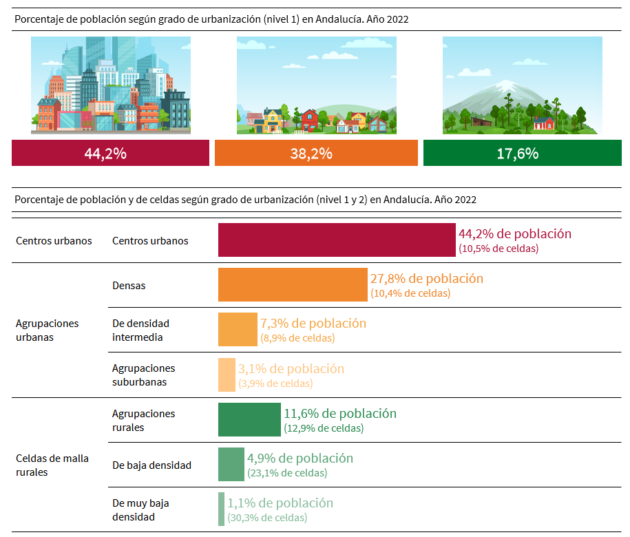 Porcentaje de población y de celdas según grado de urbanización en Andalucía. Año 2022