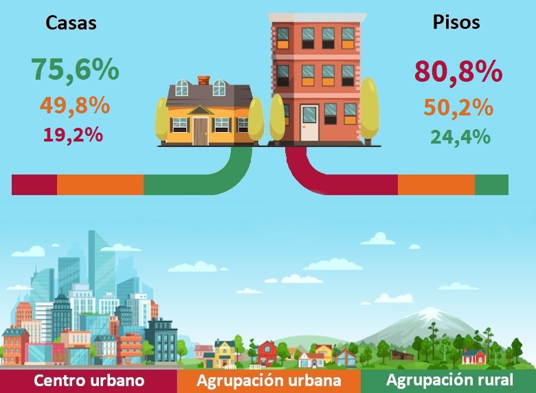 Tipo de vivienda según tipo de agrupación. Año 2022