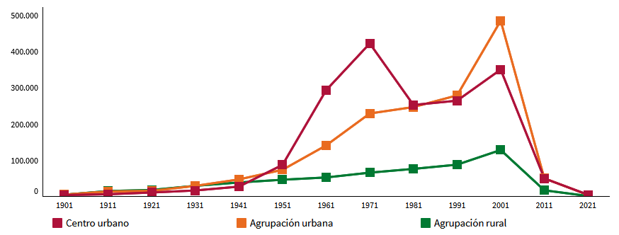 Número de viviendas por tramos decenales de años de construcción según tipo de agrupación